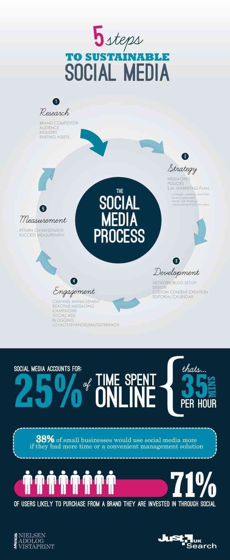 5 pasos para la sostenibilidad del social media