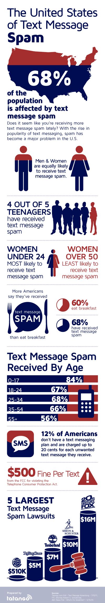 Mensajes de spam en Estados Unidos
