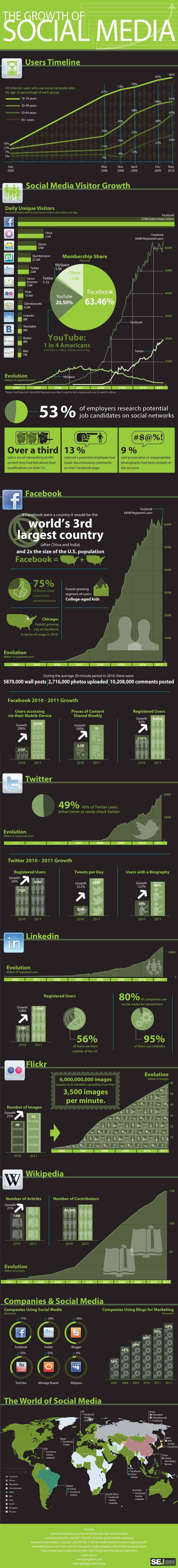 el crecimiento del social media