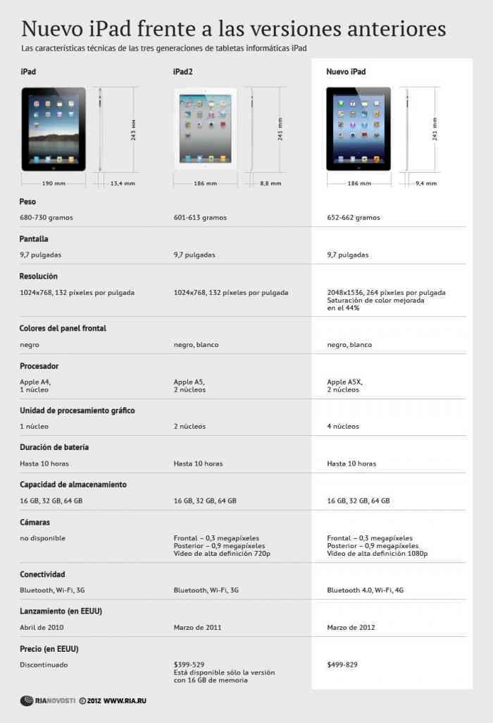 iPad 1 vs. iPad 2, Tabla Comparativa