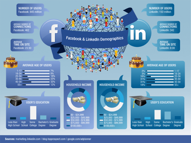 demografia de facebook y linkedin