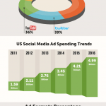 gasto online en publicidad en internet