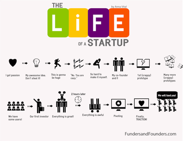 la vida de una startup