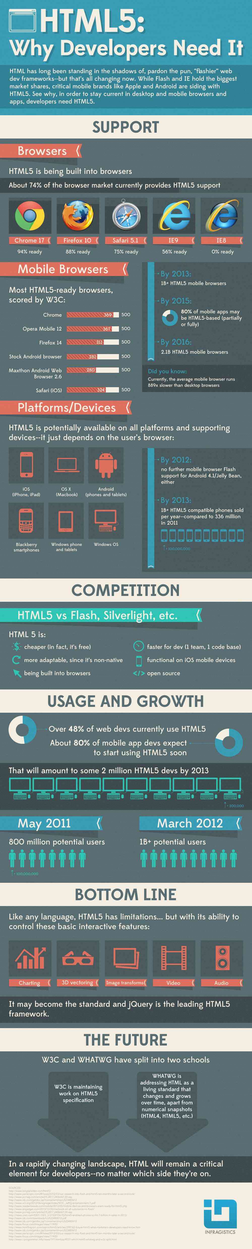lo que necesitas los desarrolladores es html5