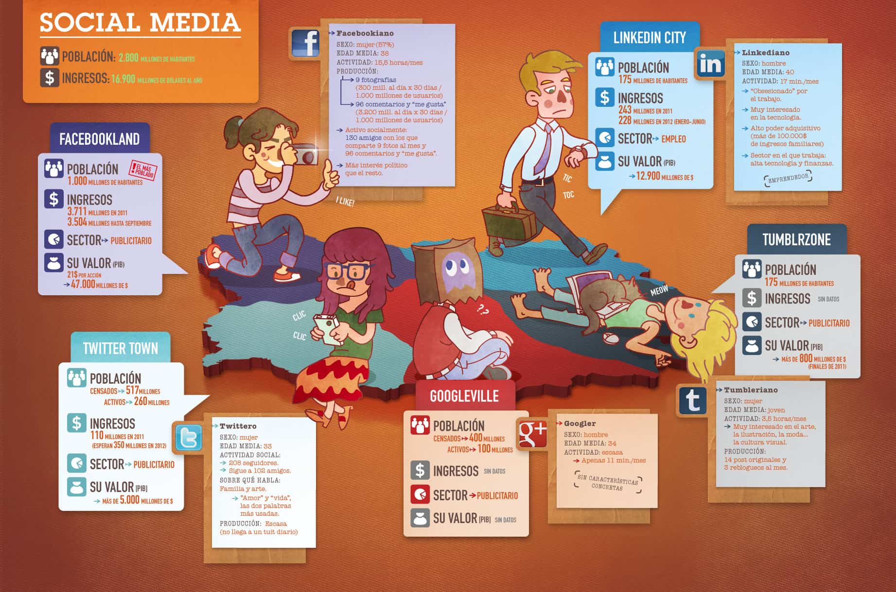 social media - poblacion mundial en redes sociales
