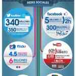 Actividad en redes sociales en 2012