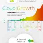 86% de las empresas utiliza múltiples servicios cloud, según un estudio
