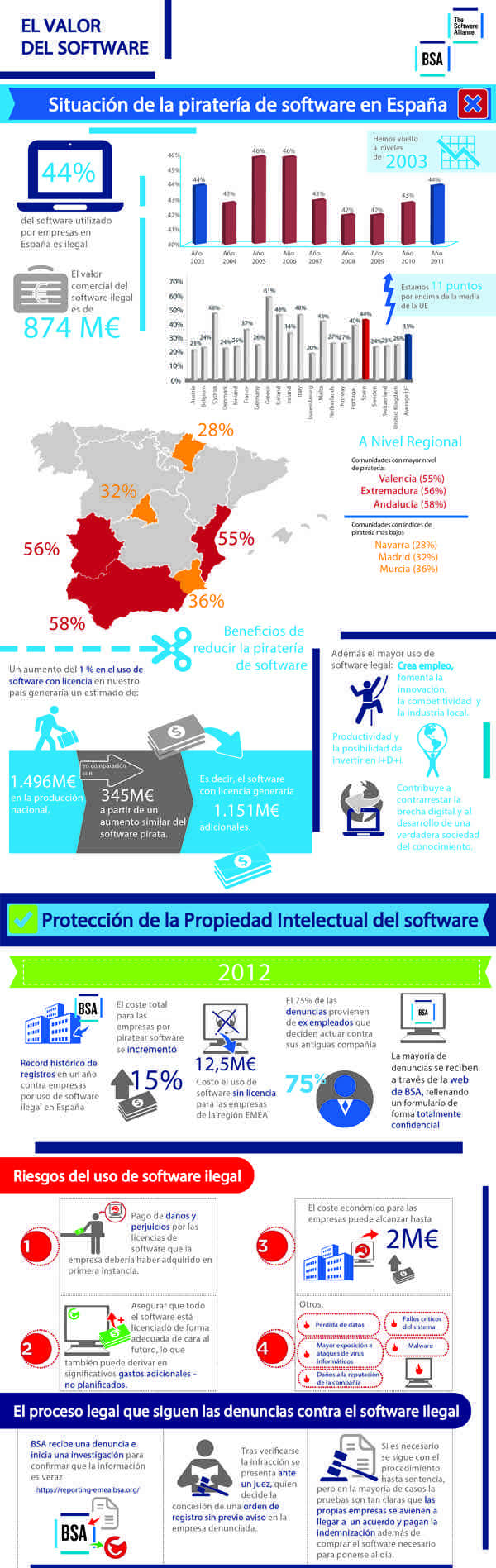 Consecuencias económicas de la piratería de software en España