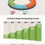 Gasto mundial en publicidad online