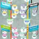 Los líderes del social media en 2012
