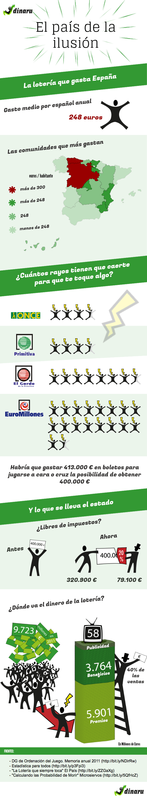 loteria de espana infografia