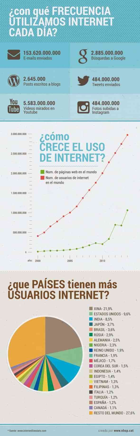 Infografía de la evolución de Internet