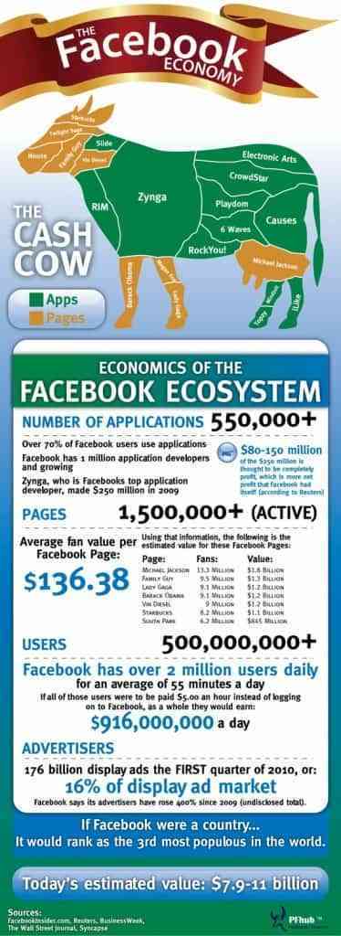 la economia de facebook