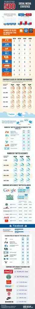 social media statistics fortune 500
