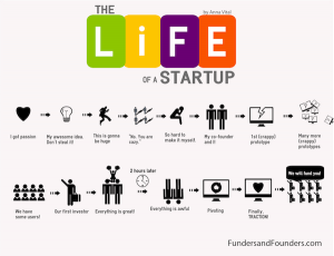 la vida de una startup