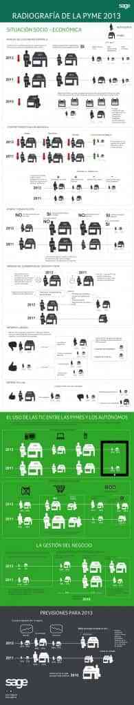 Infografia radiografia pyme 2013 Sage modificad2