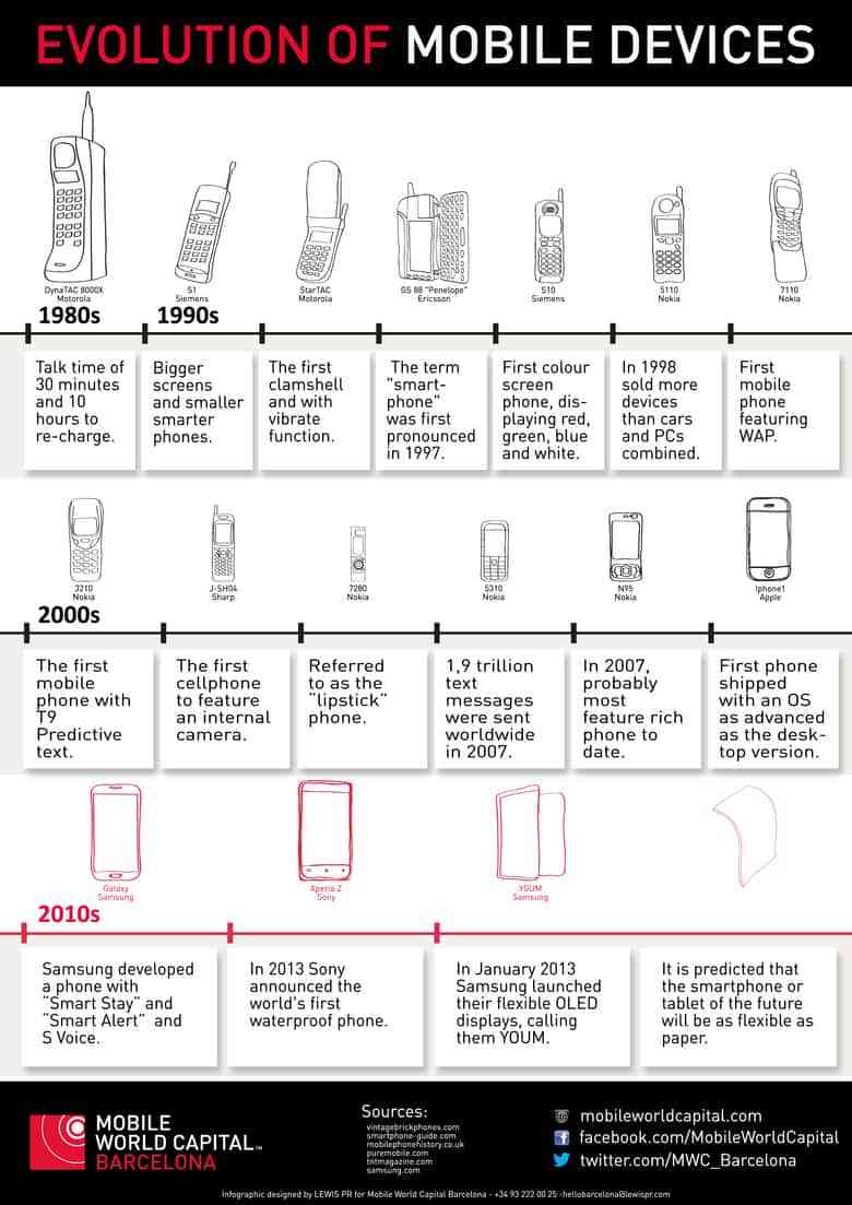Evolución de los dispositivos móviles desde los años 80 hasta hoy