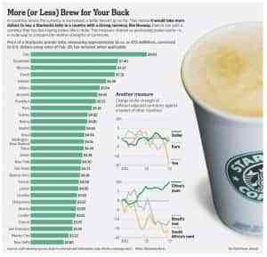 indice Starbucks