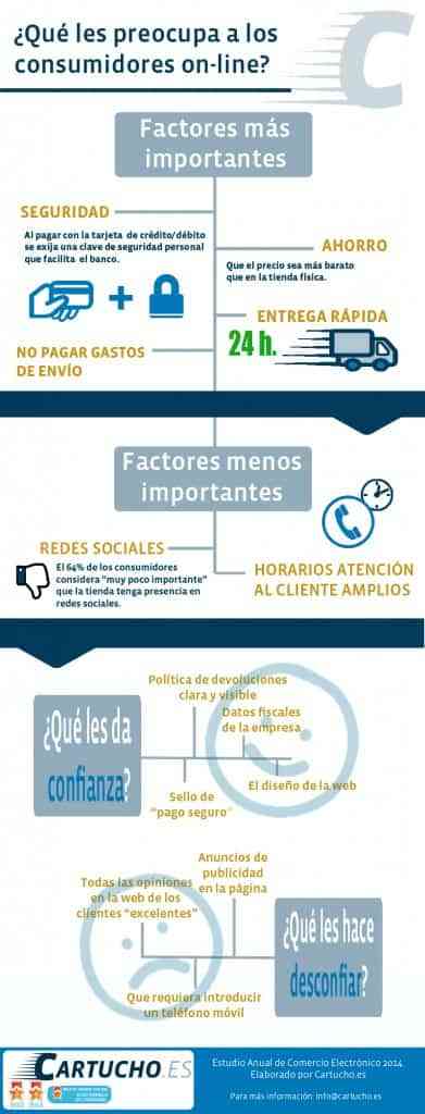 que preocupa a consumidores online