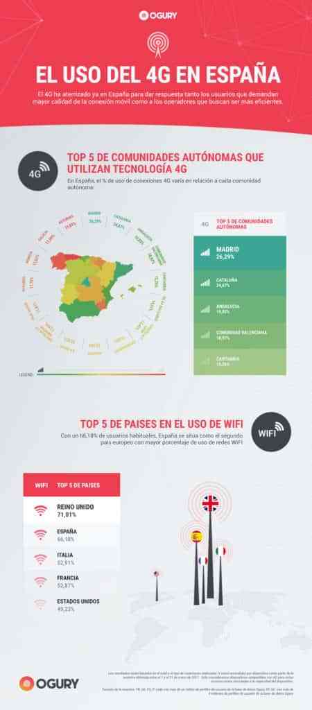 el uso del 4g en espana