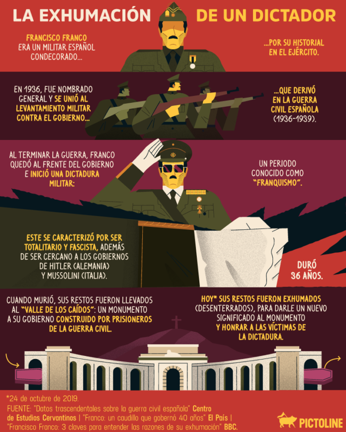 La exhumación de un dictador en España - Infografías
