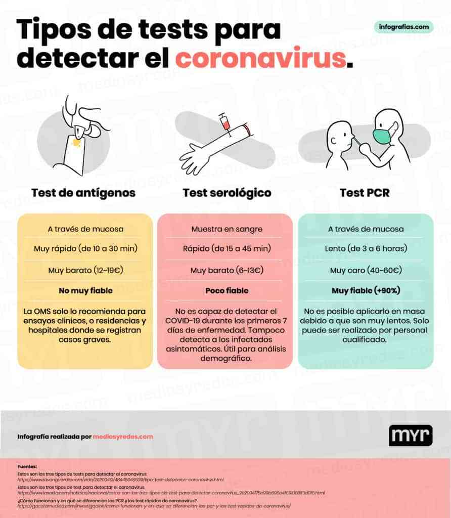 tipos de tests para detectar el coronavirus