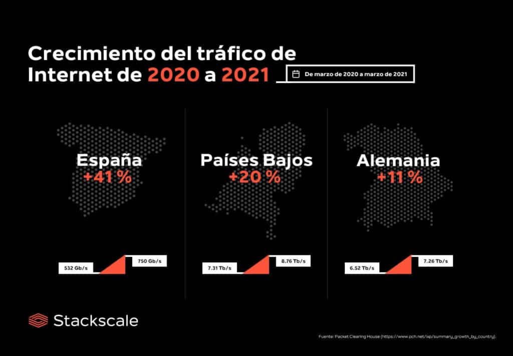 crecimiento trafico Internet 2020 2021 Stackscale 1