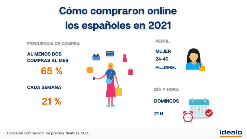 Más de la mitad de los españoles compra al menos dos productos por Internet al mes 5 Radiografía del ecommerce en 2021 idealo ES