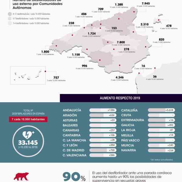 La cardioprotección en España crece exponencialmente desde 2019
