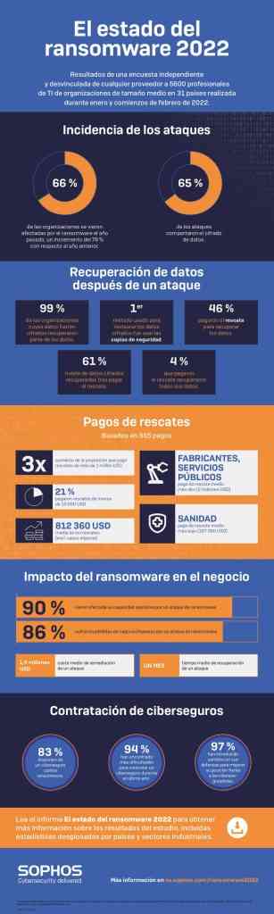 sophos state of ransomware infographic es page 0002