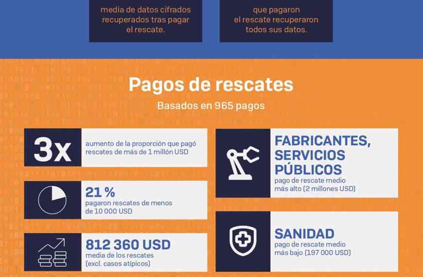El 71% de las empresas españolas sufrieron un ataque de ransomware durante el año pasado