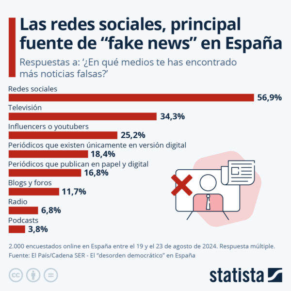 Las redes sociales, principal fuente de «fake news» en España