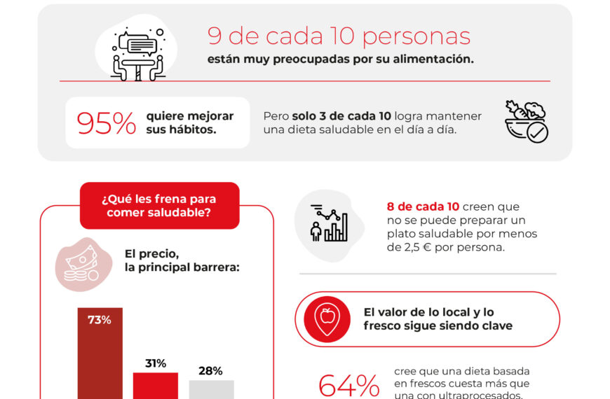 El 73% de los españoles percibe el precio como un obstáculo para comer sano