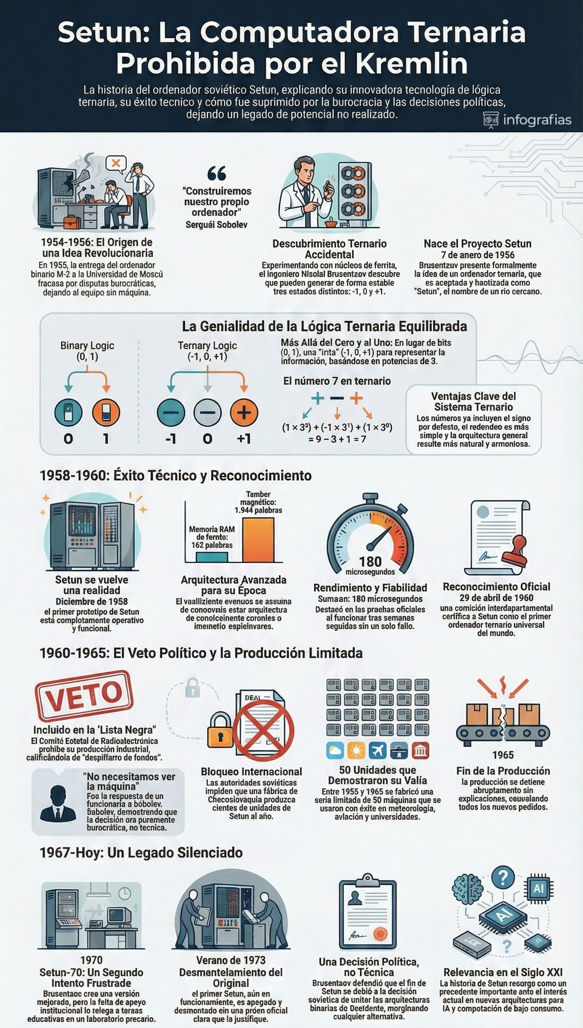Setun: el ordenador soviético que pensaba en tres estados, no en ceros y unos 3 Setun: el ordenador soviético que pensaba en tres estados, no en ceros y unos