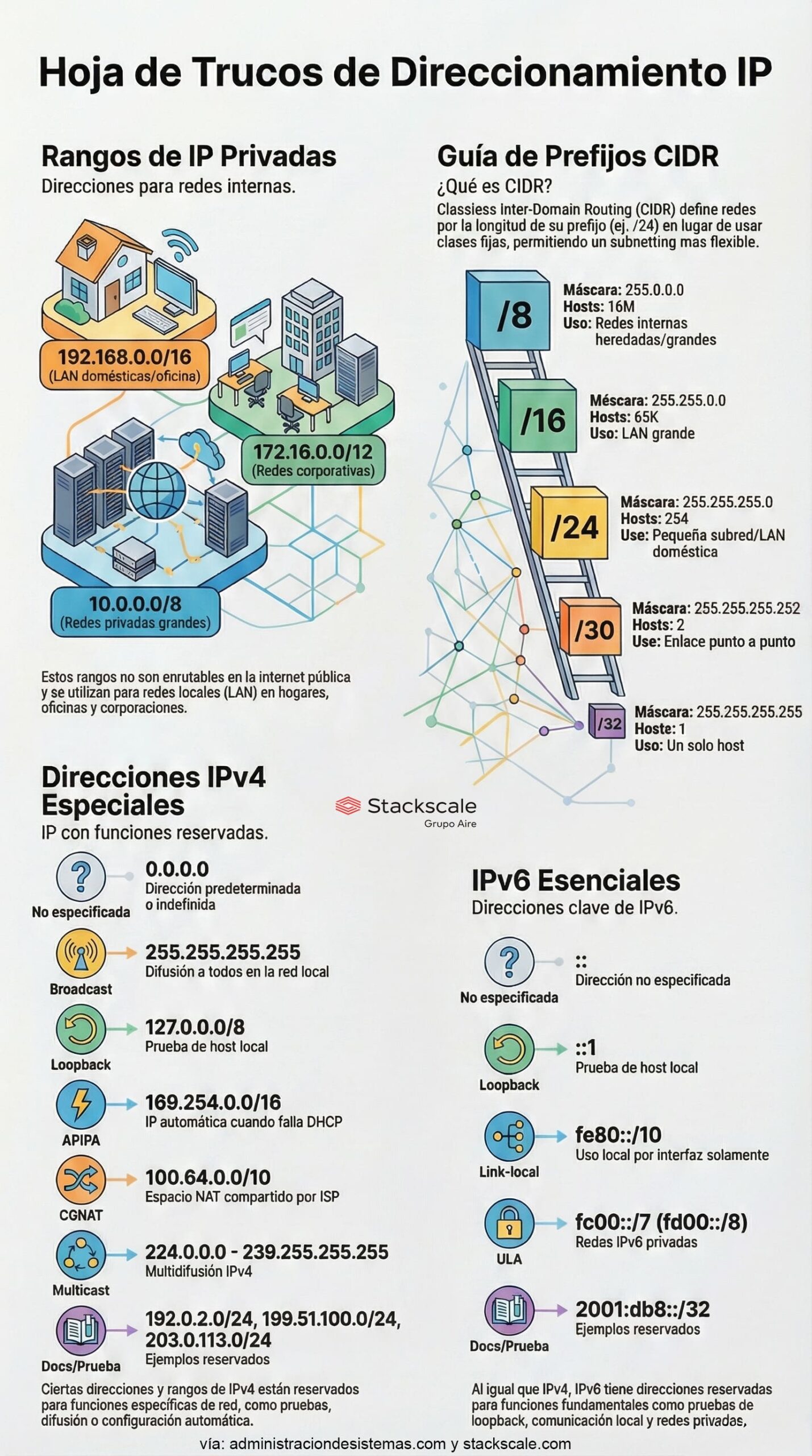 4 verdades ocultas en tu dirección IP (explicadas con una sola infografía) 3 trucos ips scaled